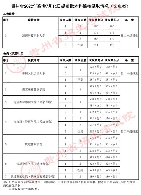 贵州高考录取安排表