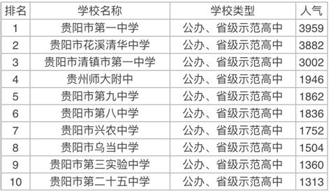 贵阳高中排名一览表