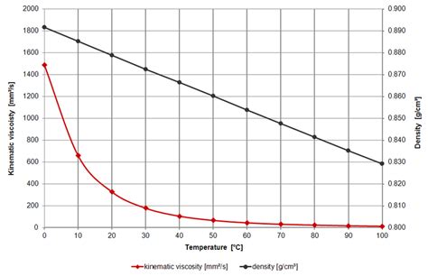 运动粘度系数和温度的关系