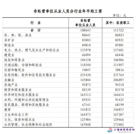 邯郸市私营企业员工平均工资