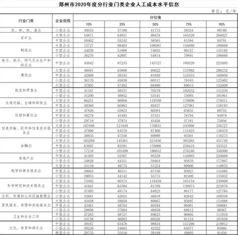 郑州财务人员工资水平