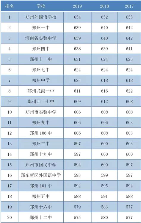 郑州高中一批次排名一览表