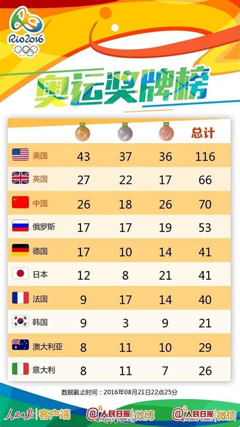 里约奥运会中国金牌榜排名第几