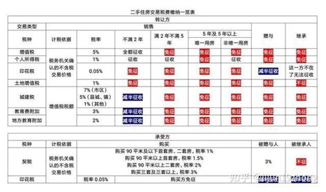 重庆二手房契税表