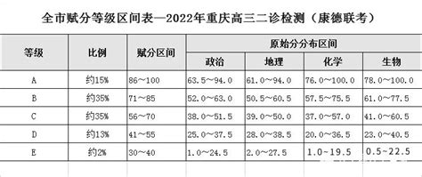 重庆二诊2022分数线