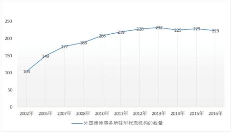 重庆从业十年的律师收入