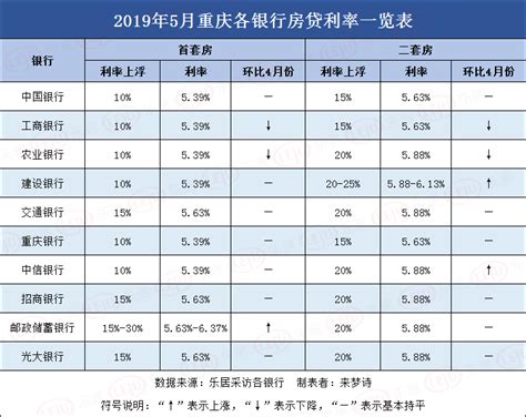 重庆地区房贷利息表