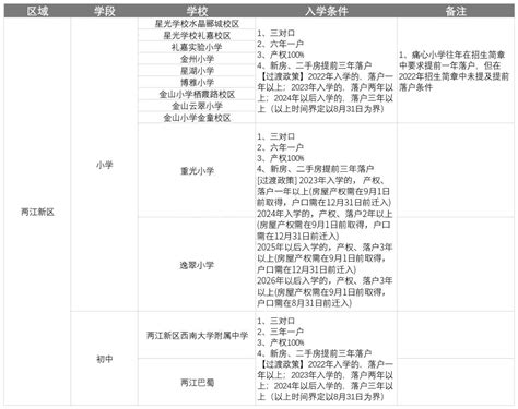 重庆学位紧张程度一览表