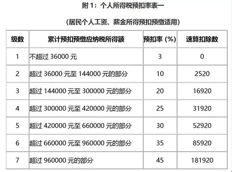 重庆工资税收档位一览表