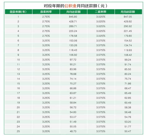 重庆房子贷款月供表