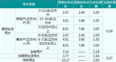 重庆水务局水费收费标准