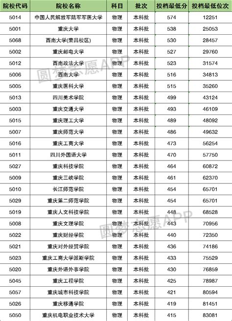 重庆财经学院美术生录取分数线