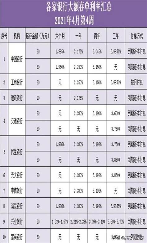 重庆银行大额存单利率2021