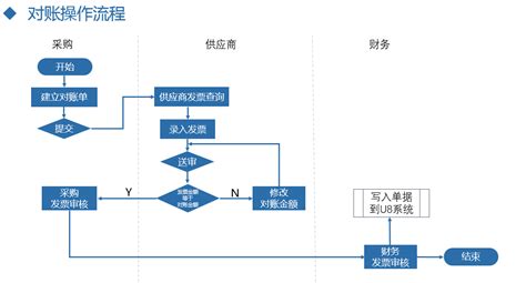 重庆银行网银对账流程图