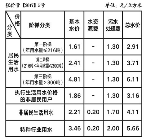 重庆阶梯水价格一览表