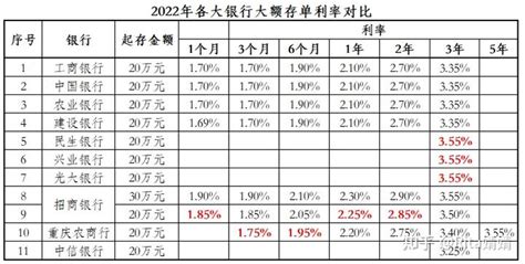 锦州银行大额存单利率表2022年