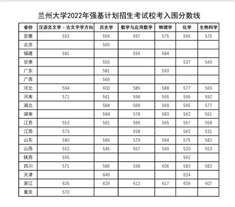 长江大学2022年强基入围分数线
