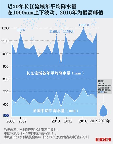 长江暴雨数据图表