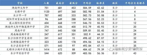 长沙高中高考成绩一览