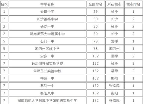 长沙高考中学平均分排名