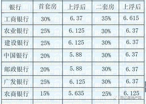 阳江最新房贷利率