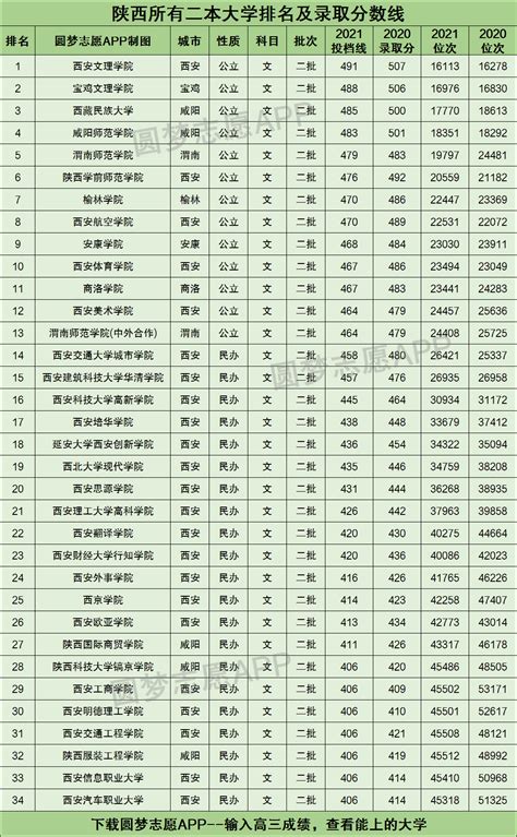 陕西大学排名2022最新排名