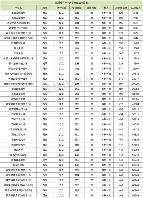 陕西省2022年各个高校录取分数线