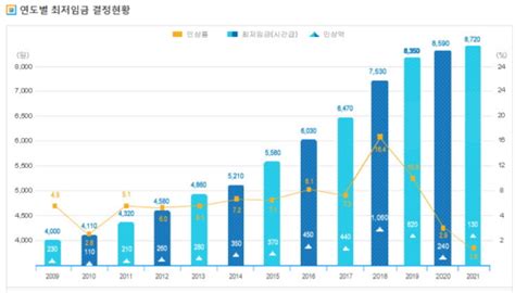 韩国一个月工资最低多少