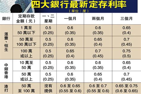 香港定期存款利率