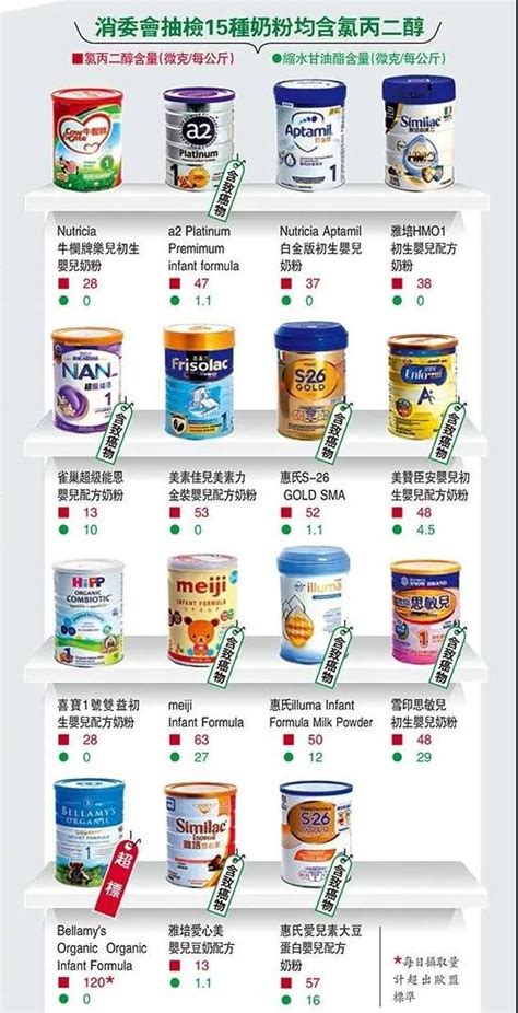 香港检测安全奶粉清单