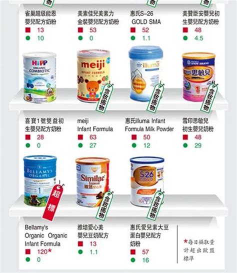 香港进口的奶粉必须经过哪些检测
