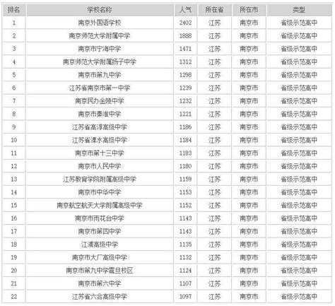 高中南京排名和省排名的关系