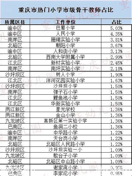 高新区小学排名一览表重庆