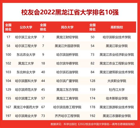 黑龙江的大学在中国排名