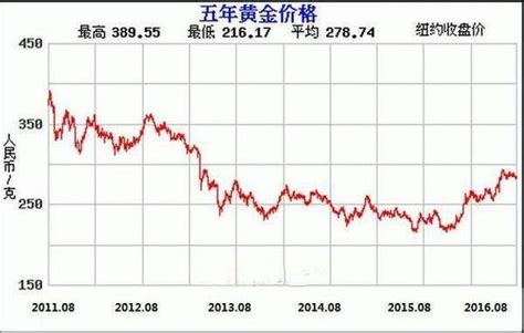 2007-2017金价历史走势