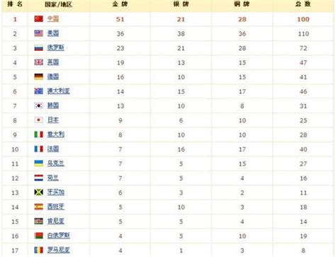 2008北京奥运会金牌排行榜
