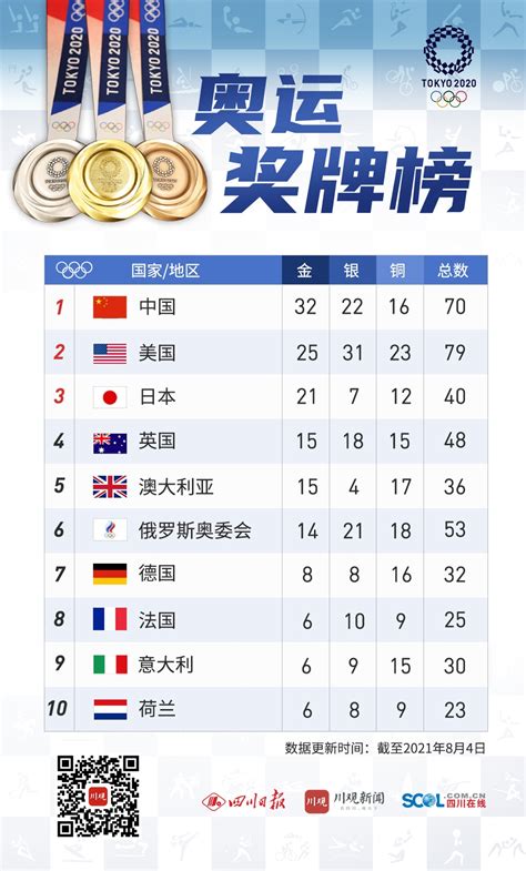2008奥运会最终金牌榜排名
