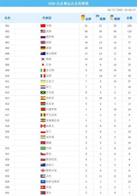 2008奥运会金牌榜名单