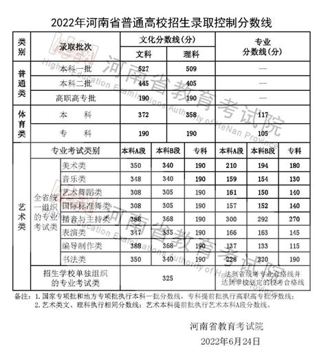 2011年河南高考分数线公布