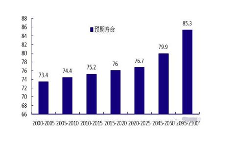 2013中国人均预期寿命