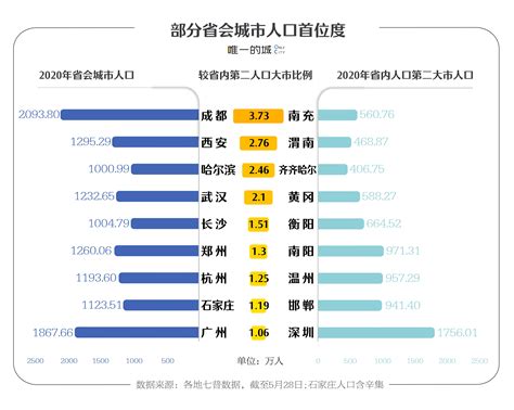 2018中国人口最多的城市