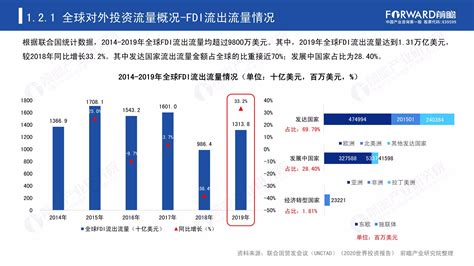 2019年中国对外投资统计图