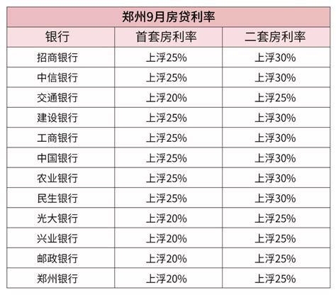 2019年郑州房贷利率下限