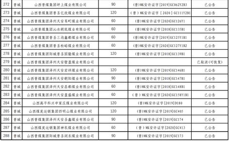 2019晋城煤矿关闭名单