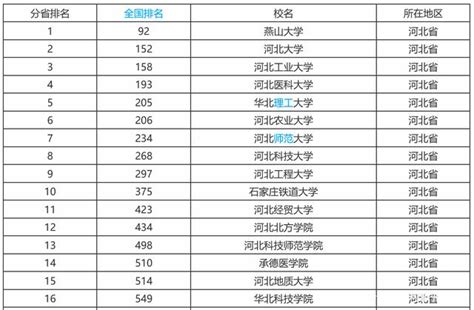 2020年河北省大学排名前十名