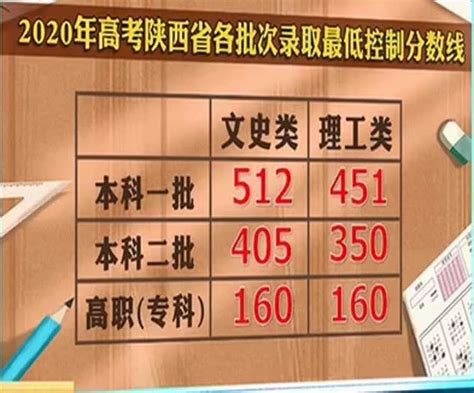 2020年陕西高考分数线是多少