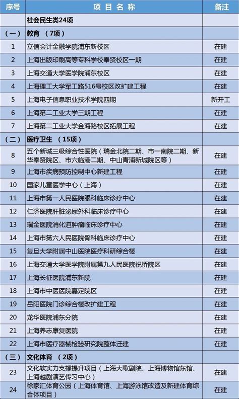 2021上海重大项目清单各市数量