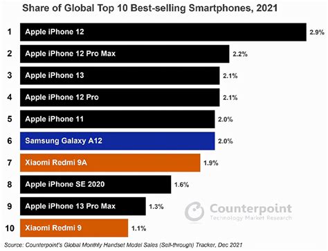 2021手机销量排行榜前十名