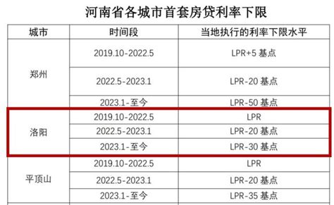 2021洛阳房贷利率