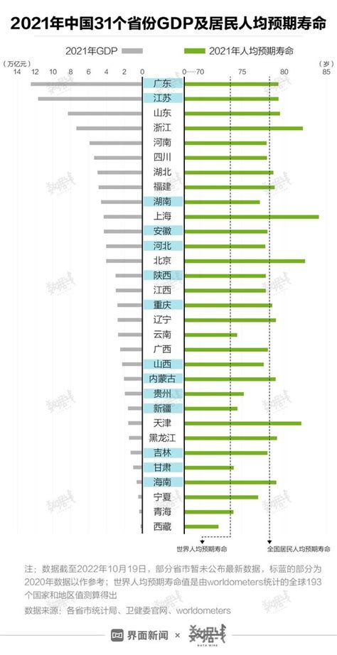 2022中国各省人均实际寿命一览表